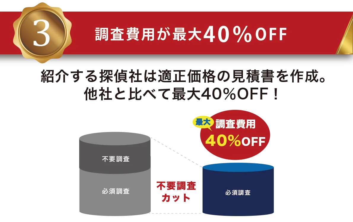 タンサポなら調査費用が最大40％OFF！